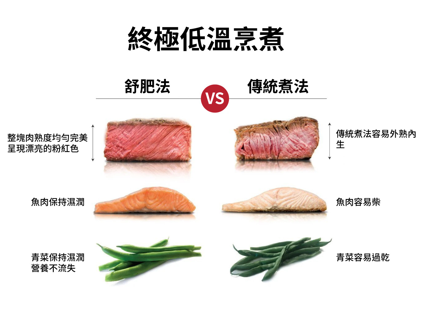 舒肥成果圖示 舒肥機出租