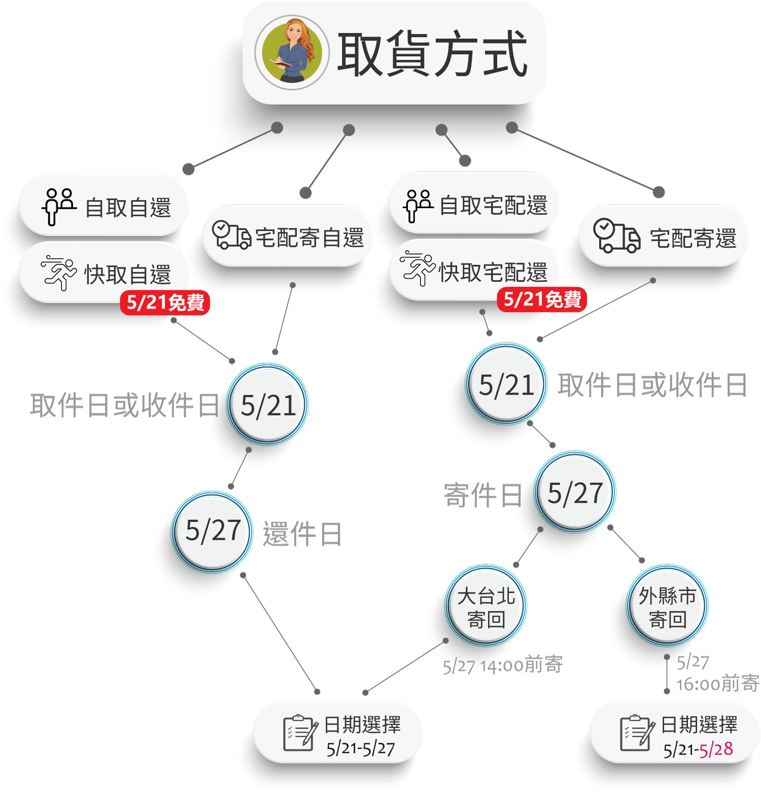超彈性的取還件出租預約方式