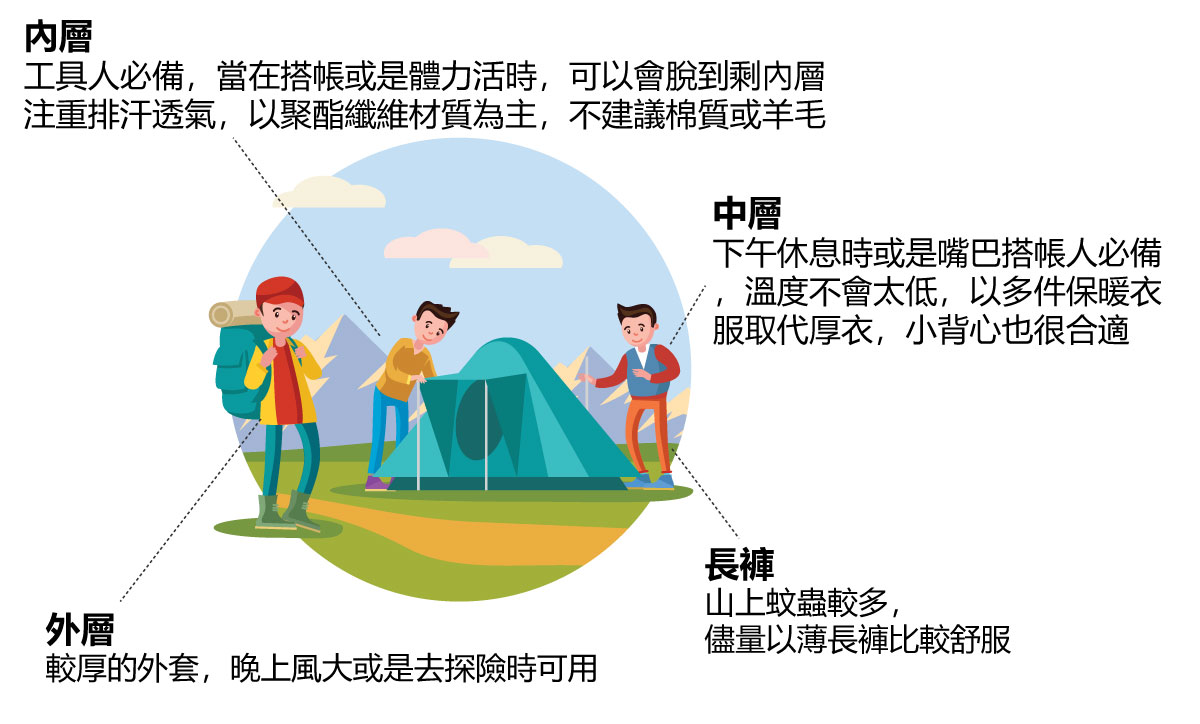露營穿搭圖解