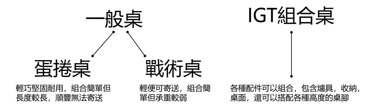 露營桌出租種類說明