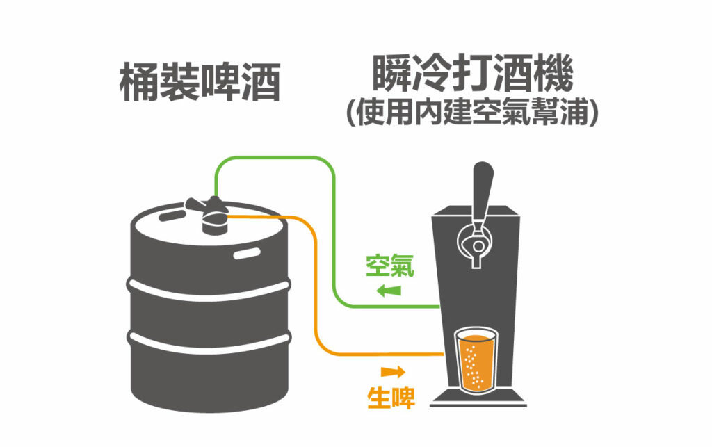 啤酒機示意圖不含co2