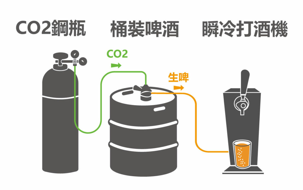 啤酒機示意圖CO2
