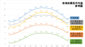 各海拔最低月均溫