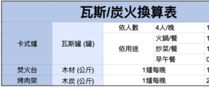 依照使用頻率、使用情境來決定要帶多少瓦斯、炭火