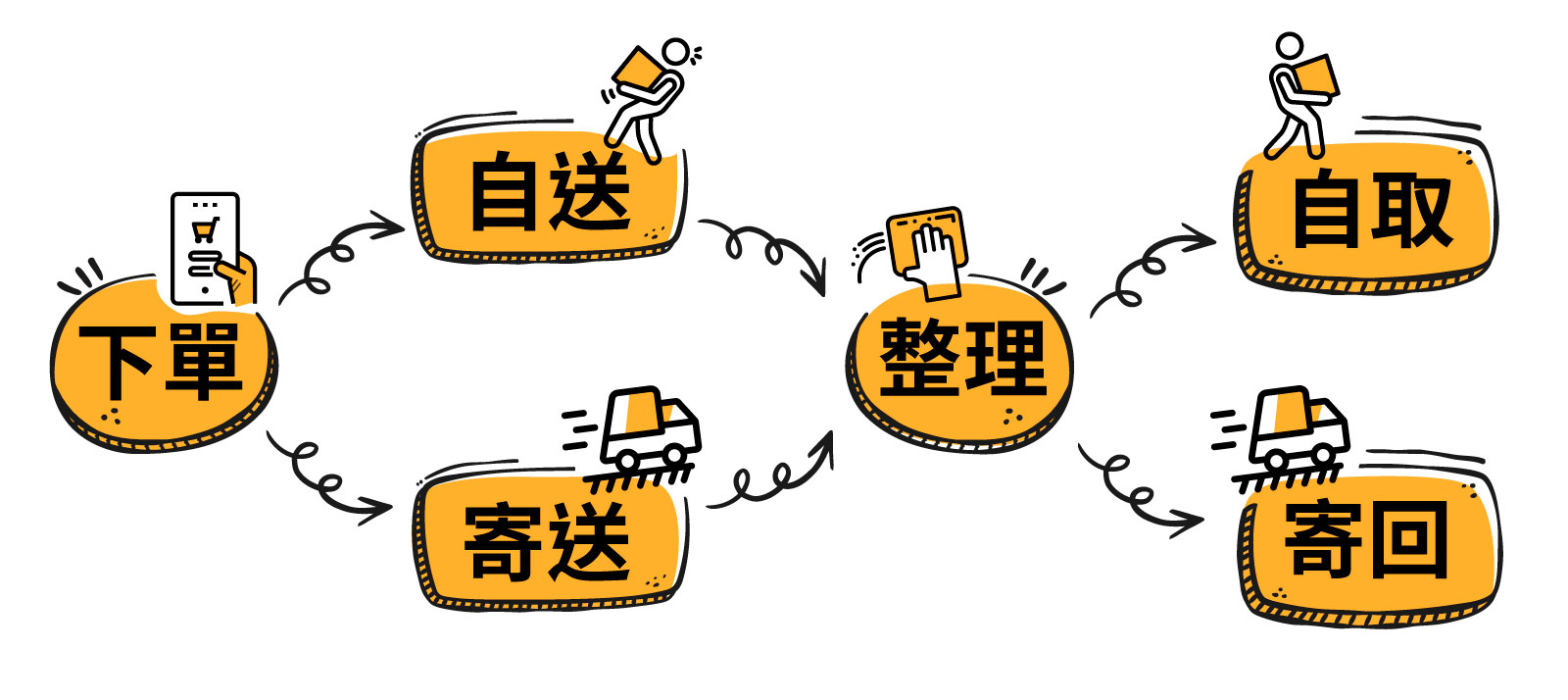 晒帳篷清潔下單流程 晒帳篷清潔下單流程