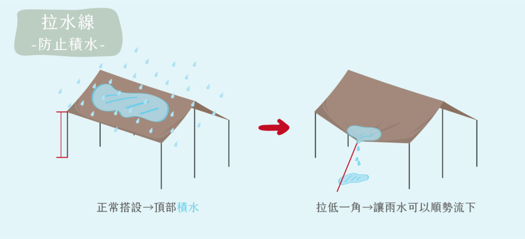 雨天露營 - 拉水線