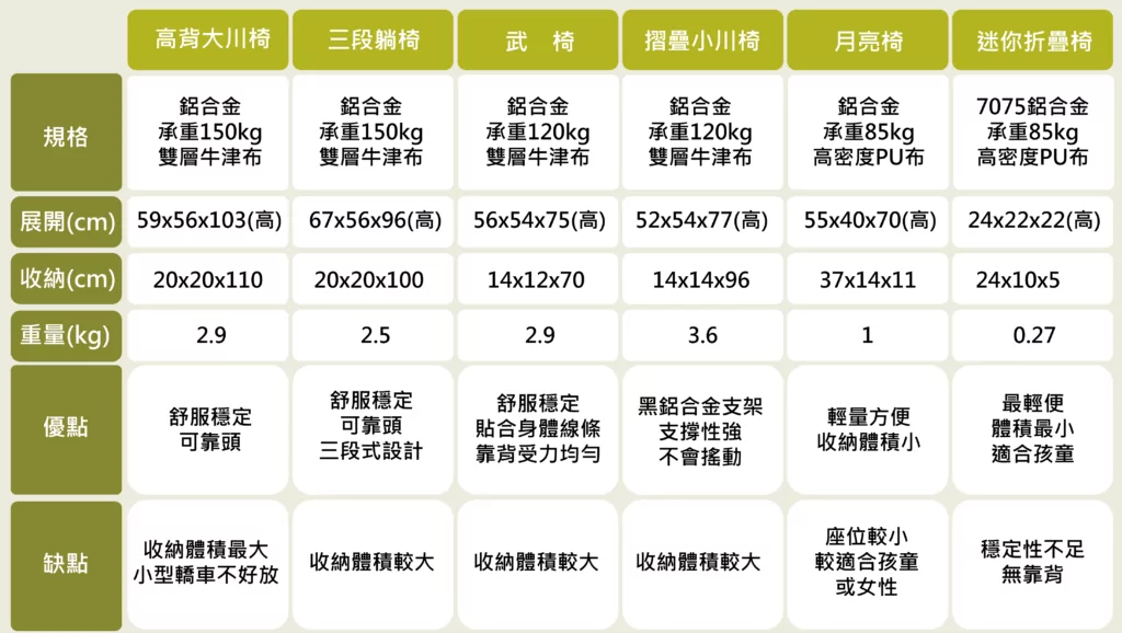 露營椅比較