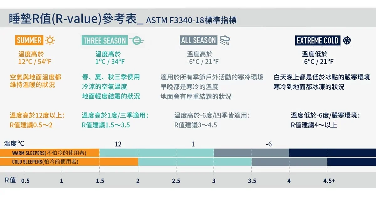 睡墊r值 睡墊r值